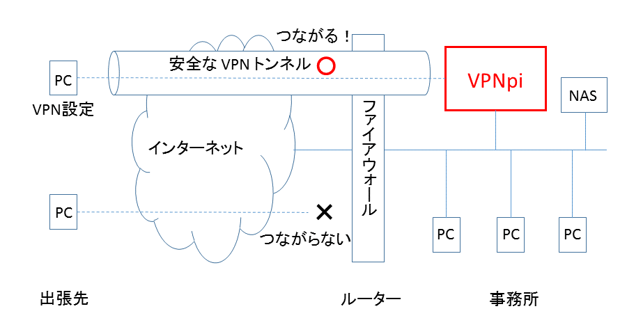 VPNpi
